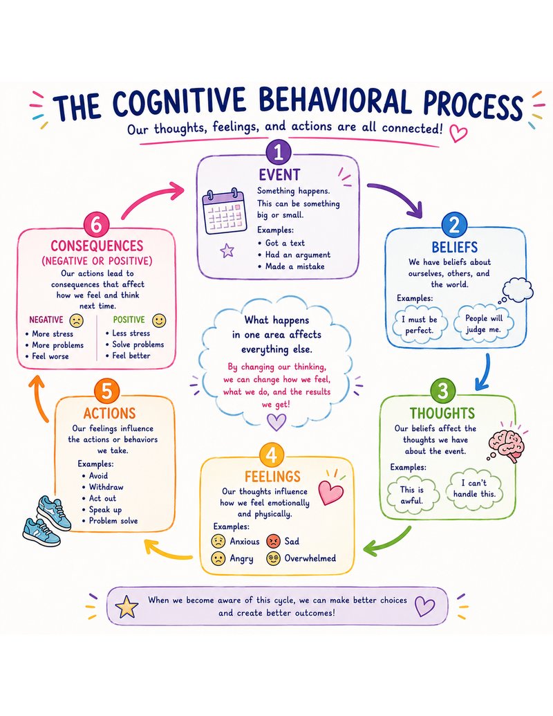 The Cognitive Behavioral Process