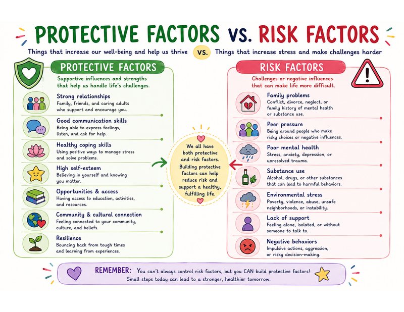 Protective Factors vs. Risk Factors